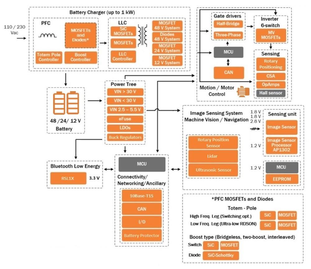 結構圖 - onsemi 機器人／AMR解決方案